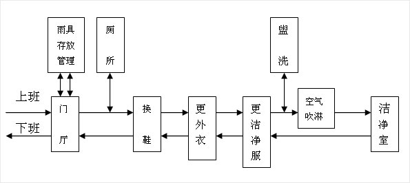 無(wú)塵車(chē)間人員流動(dòng)